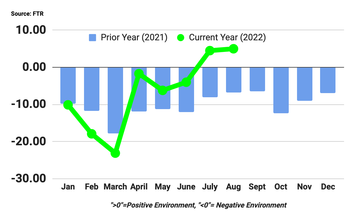 FTR Shippers Conditions Index August 2022