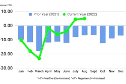 FTR Shippers Conditions Index August 2022
