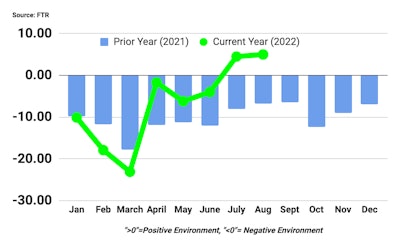 FTR Shippers Conditions Index August 2022