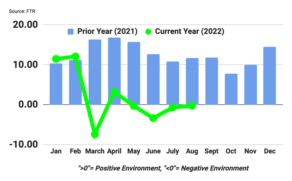 FTR Trucking Conditions Index August 2022