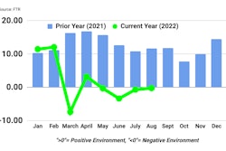 FTR Trucking Conditions Index August 2022