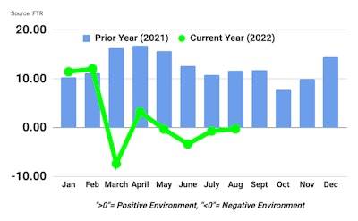 FTR Trucking Conditions Index August 2022