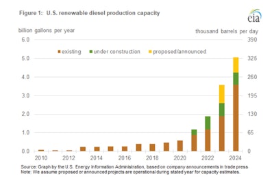 renewable diesel growth chart