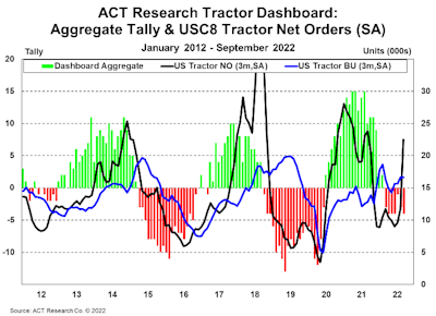ACT Research Class 8 Tractor Dashboard September 2022