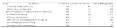 Commodity flow by type, rail