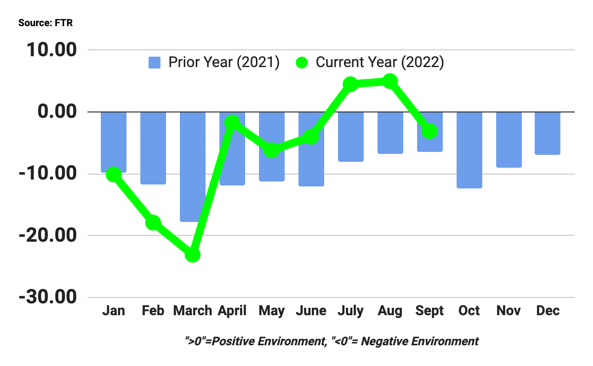 FTR Shippers Conditions September 2022
