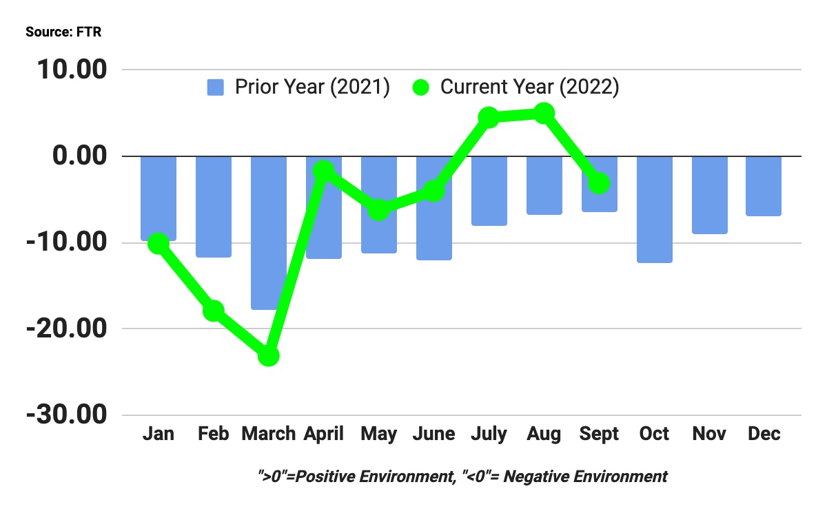 Shippers #39 conditions saw sharp decline in September Commercial