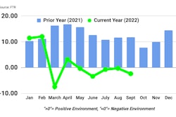 FTR Trucking Conditions Index September 2022