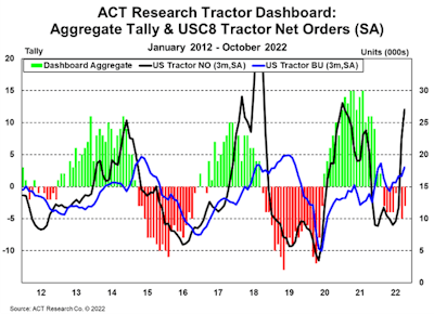 ACT Research Tractor Dashboard October '22
