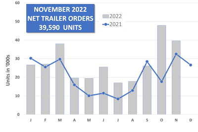 Trailer Net Orders 12 23 22