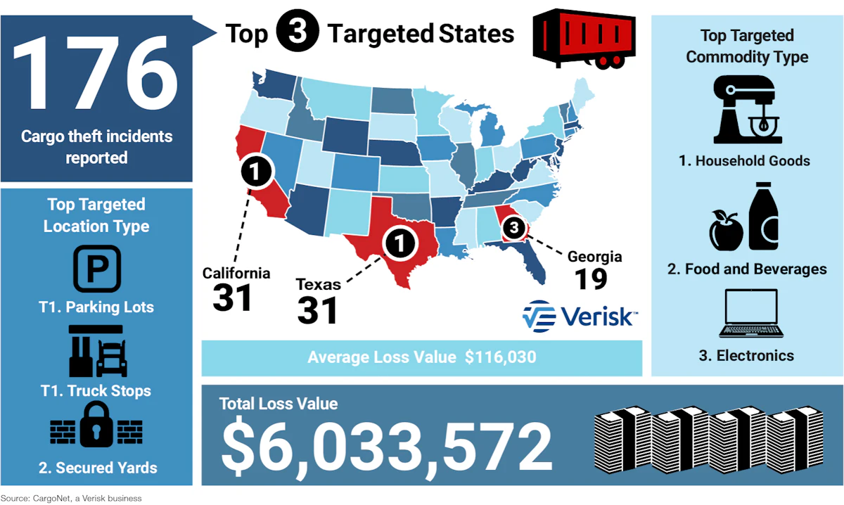 Cargo theft activity expected to increase during holidays - Vimarsana News