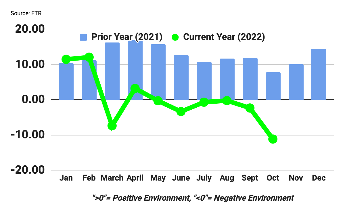 FTR October 2022 Trucking Conditions Index