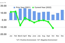 FTR October 2022 Trucking Conditions Index