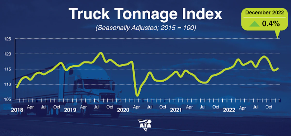 Truck tonnage ticked up to close out 2022 - Vimarsana News