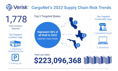 2022 CargoNet cargo theft trends