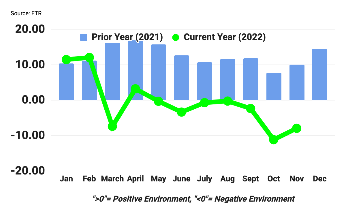 FTR Trucking Conditions Index November 2022