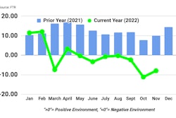 FTR Trucking Conditions Index November 2022