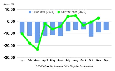 FTR Shippers Conditions Index November 2022