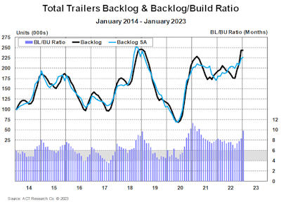 Total Trailer Backlog & Backlog Build Ratio January 2014 January 2023