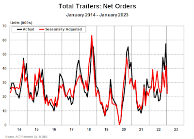 Total Trailers Net Orders January 2014 2023