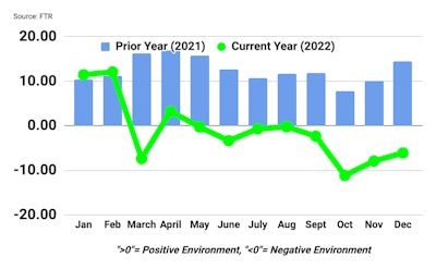 FTR Trucking Conditions Index December 2022