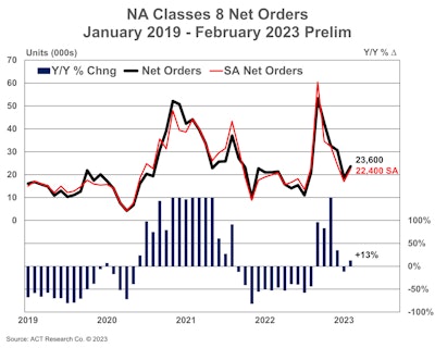 NA Classes 8 Net Orders January 2019 - February 2023 Prelim graph