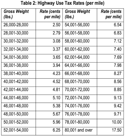 Highway use tax rate per mile table