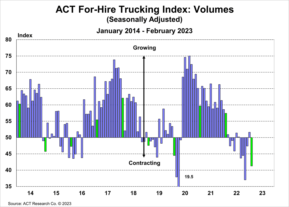 ACT Research For-Hire Trucking Index Volumes