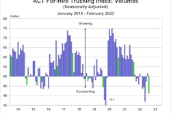 ACT Research For-Hire Trucking Index Volumes