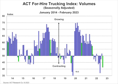 ACT Research For-Hire Trucking Index Volumes