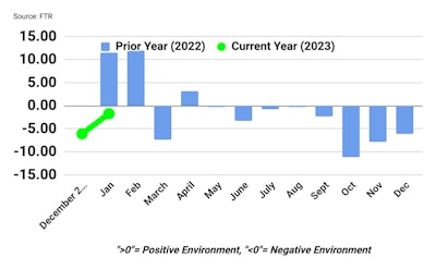 FTR Trucking Conditions Index January 2023