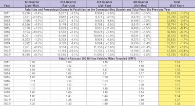 NHTSA traffic fatalities 2022 estimate