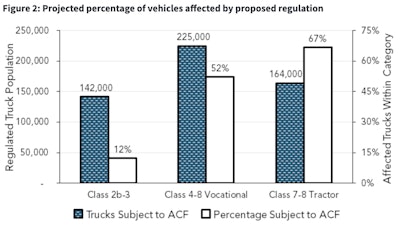 Figure 2 shows how many vehicles in certain groups of vehicle classes are estimated to be subject to the proposed regulation, and what percentage of the vehicles that operate in California that is. The proposed regulation focuses on the truck types that pollute the most; 67 percent of all Class 7-8 tractors, the largest polluters, will be covered.