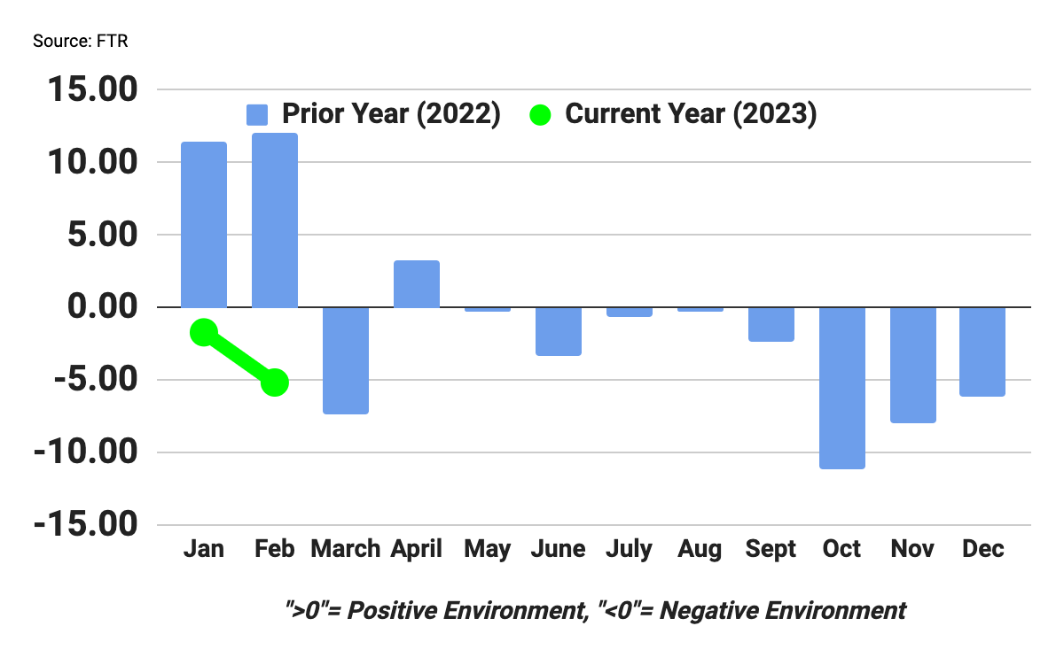 FTR Trucking Conditions Index February 2023