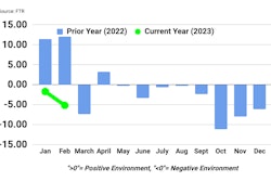FTR Trucking Conditions Index February 2023