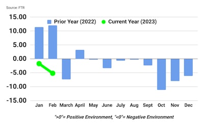 FTR Trucking Conditions Index February 2023