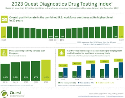 2023 Quest Diagnostics Drug Testing Index Infographic