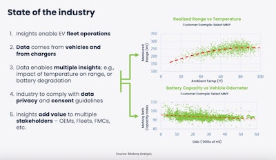 Arun Rajagopalan, co-founder and CEO of Motorq, said their data has shown that battery degradation is pretty minimal. 'EV batteries are holding up quite well,' he said.