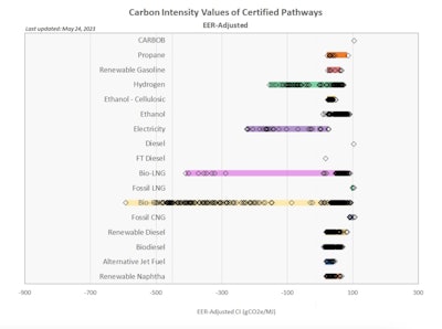 According to CARB, bio liquified natural gas (LNG) is second only to compressed renewable natural gas (RNG) in terms of its negative carbon intensity values.