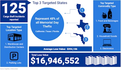 CargoNet Memorial Day 2023 graphic