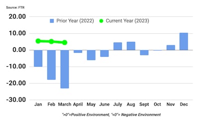 FTR Shippers Conditions Index March 2023