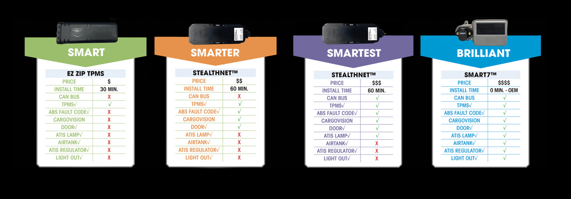 Smart Trailer kits from Phillips Connect - Vimarsana News