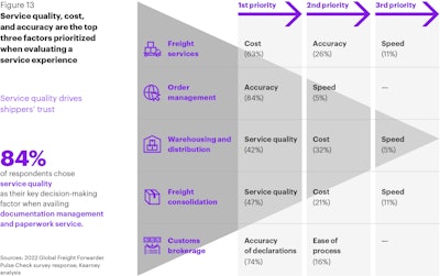 Fg State Of Logistics 2023 13