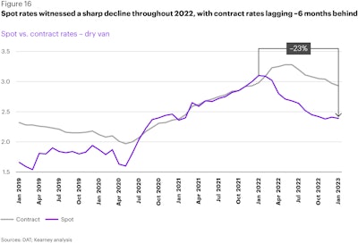 Fg State Of Logistics 2023 16