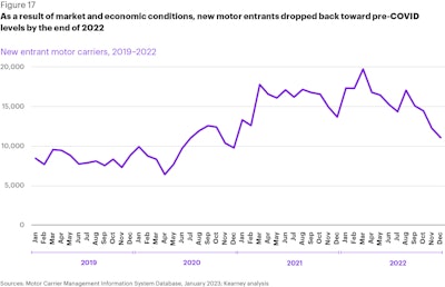 Fg State Of Logistics 2023 17