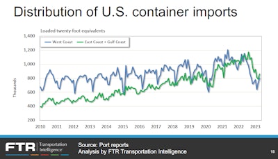 FTR chart of container port data showing East/Gulf Coast shares above West Coast