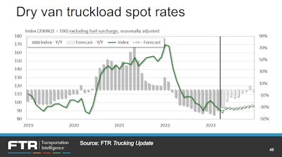 Dry van spot rates projected to gain modestly through the end of the year