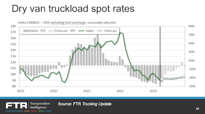 Dry van spot rates projected to gain modestly through the end of the year