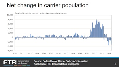 FTR net change in carrier population as of June 2023