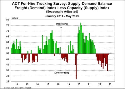 ACT For-Hire Trucking Index Supply-Demand Balance